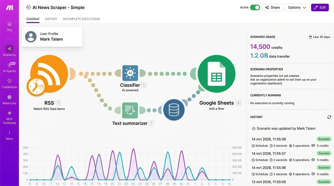 Make.com visual scenario builder showing an AI News Scraper workflow with RSS, Classifier, Text Summarizer, and Google Sheets modules